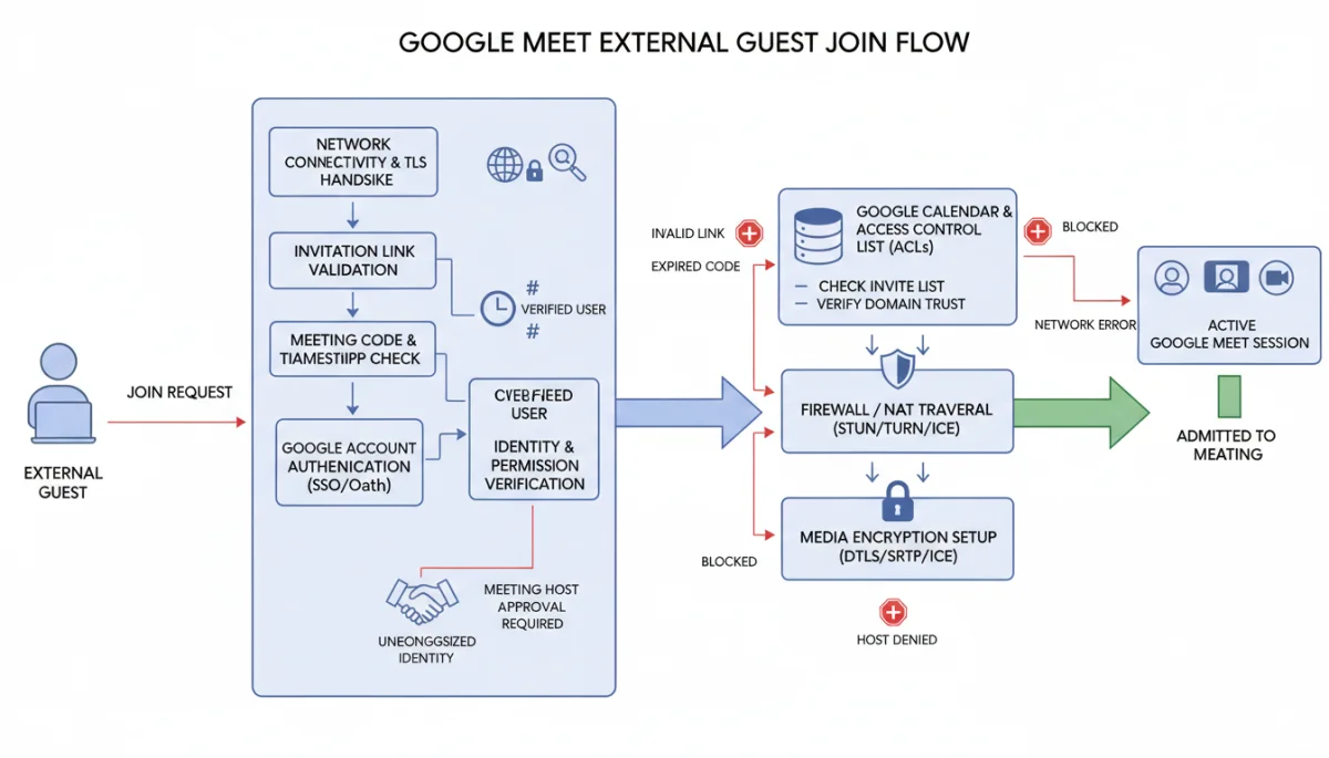 Diagram illustrating Google Meet guest access security flow.